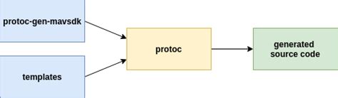 mav c|C++ · MAVSDK Guide .